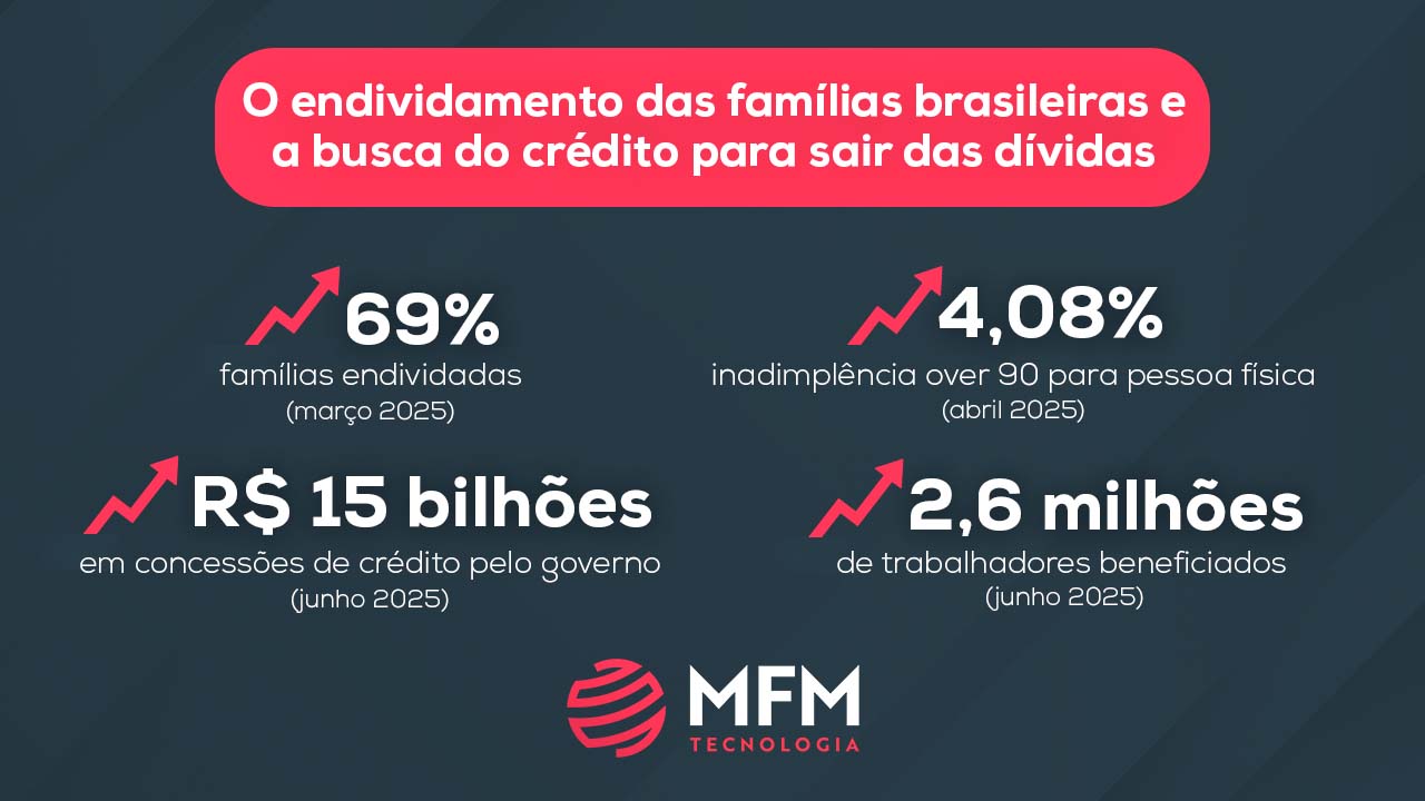 edividamento das famílias